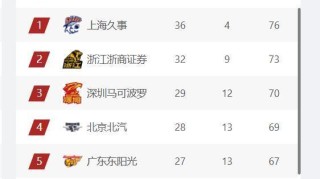 188金宝博体育官方网站-11支球队确定进入季后赛，龙狮和北控争最后1个名额，新疆队可惜